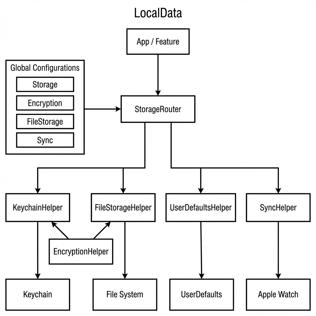 LocalData Architecture